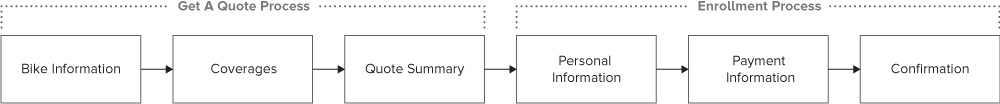 Optimized Quote Process Flow