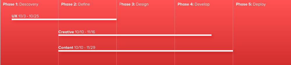 Strategic Project Timeline